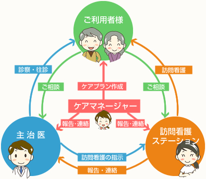 訪問看護サービス